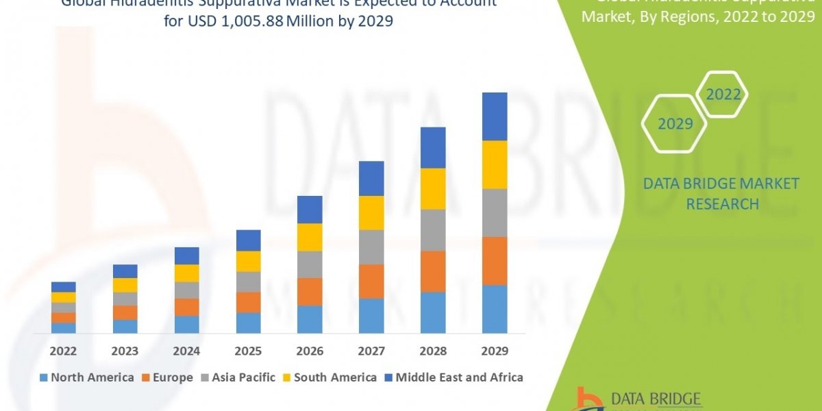 Hidradenitis Suppurativa Market Challenges: Growth, Share, Value, Size, and Scope